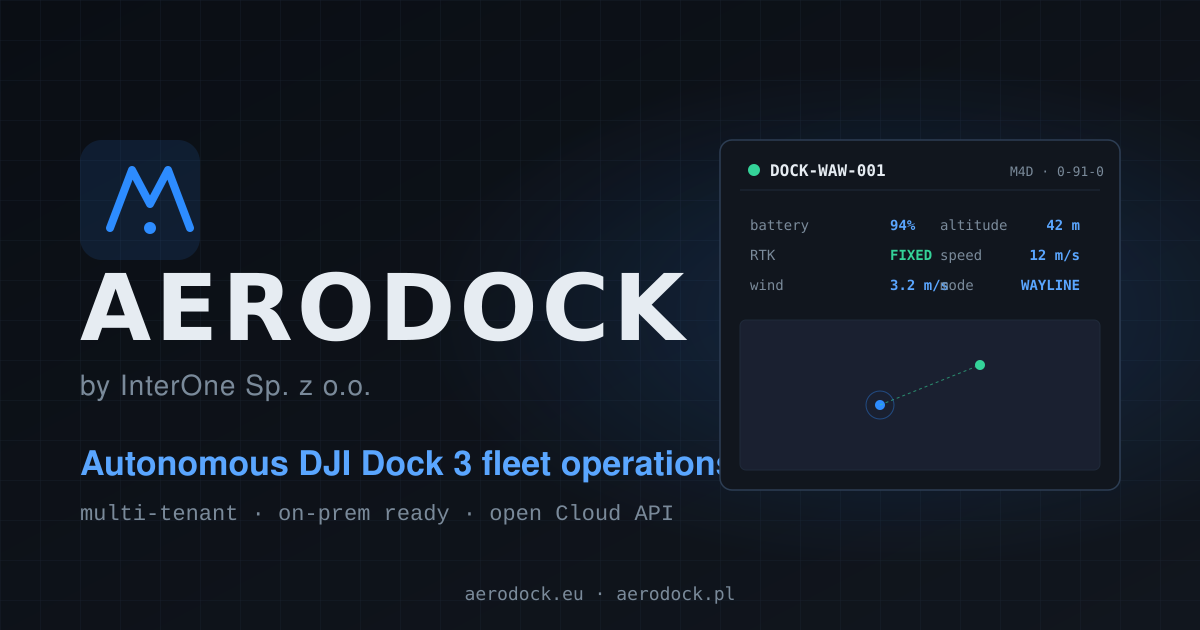 Ciemna grafika AeroDock: logo i napis AERODOCK, obok karta telemetrii doka DOCK-WAW-001 z parametrami — bateria 94%, wysokość 42 m, RTK FIXED, prędkość 12 m/s, tryb WAYLINE — i mała mapa z trasą