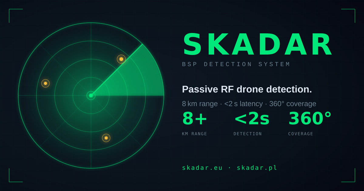 Ciemna grafika systemu SKADAR: zielony ekran radaru z wykrytymi obiektami, obok napis SKADAR BSP Detection System i parametry — zasięg 8+ km, detekcja poniżej 2 s, pokrycie 360 stopni